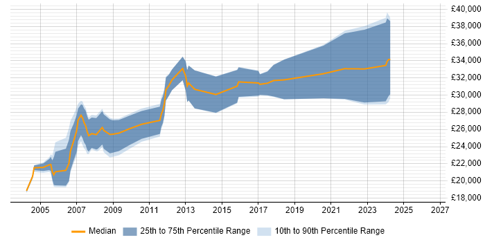 Salary distribution trend for jobs in Norfolk citing MS Access