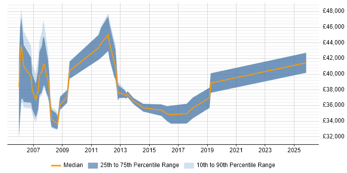 Salary distribution trend for jobs in Norfolk citing Microsoft Project