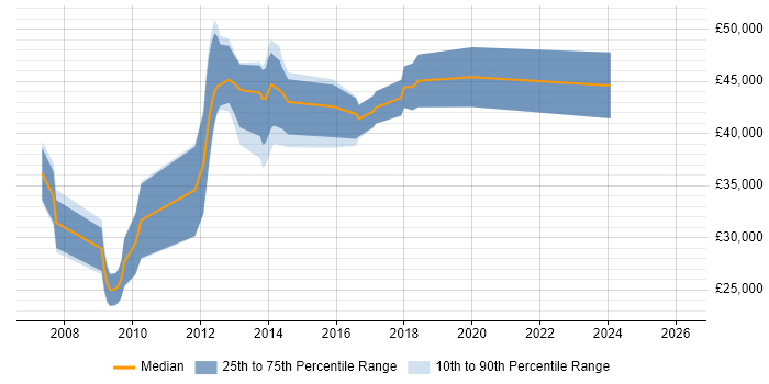 Salary distribution trend for jobs in Norfolk citing Multithreading