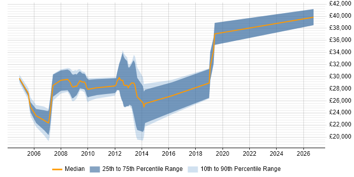 Salary distribution trend for MySQL Developer job vacancies in Norfolk