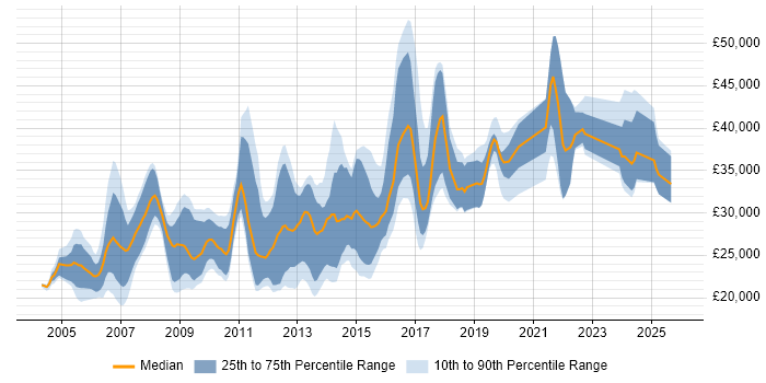 Salary distribution trend for jobs in Norfolk citing MySQL