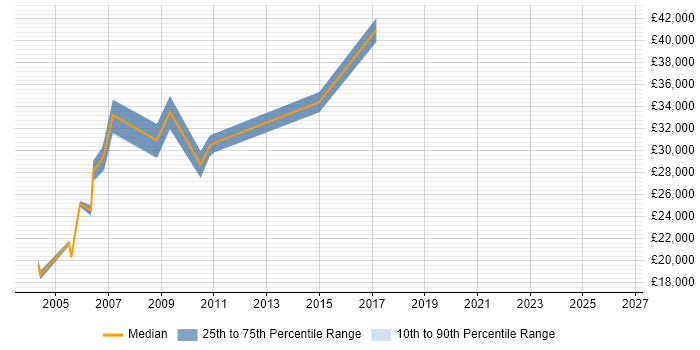 Salary distribution trend for Network Administrator job vacancies in Norfolk