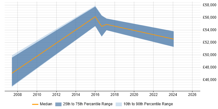 Salary distribution trend for jobs in Norfolk citing Network Architecture