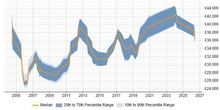 Salary distribution trend for Network Engineer job vacancies in Norfolk