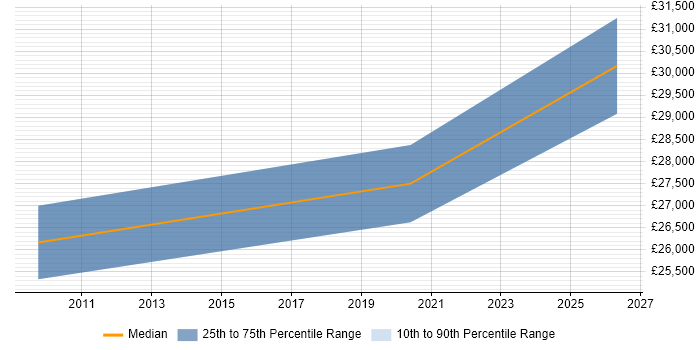 Salary distribution trend for Network Field Engineer job vacancies in Norfolk