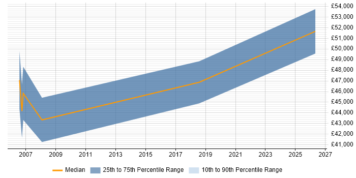 Salary distribution trend for jobs in Norfolk citing Network Load Balancing