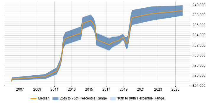 Salary distribution trend for jobs in Norfolk citing Network Monitoring