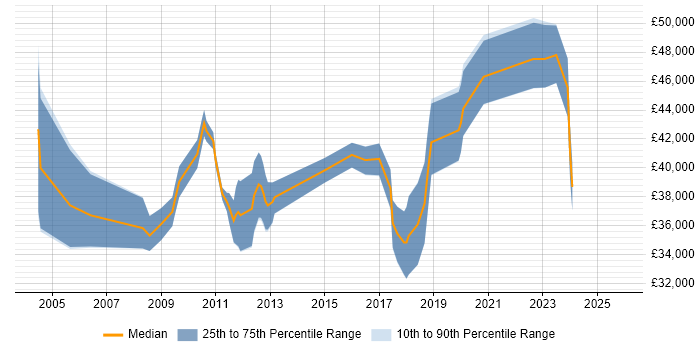 Salary distribution trend for jobs in Norfolk citing Network Security