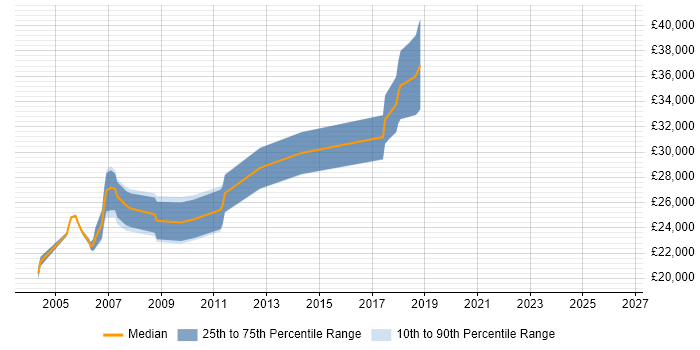 Salary distribution trend for Network Support job vacancies in Norfolk