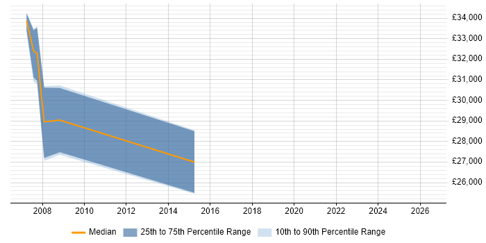Salary distribution trend for Network Systems Engineer job vacancies in Norfolk
