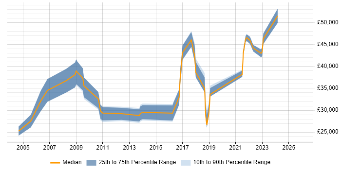 Salary distribution trend for jobs in Norfolk citing NHS