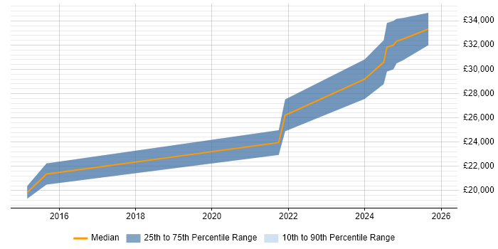 Salary distribution trend for 2nd Line Support Technician job vacancies in Norwich