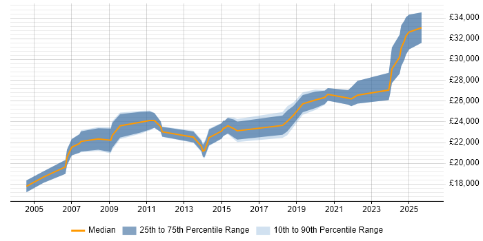 Salary distribution trend for 2nd Line Support job vacancies in Norwich