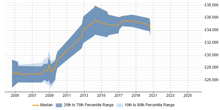 Salary distribution trend for 3rd Line Support job vacancies in Norwich