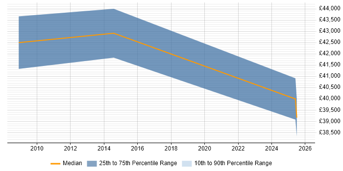 Salary distribution trend for Accountant job vacancies in Norwich