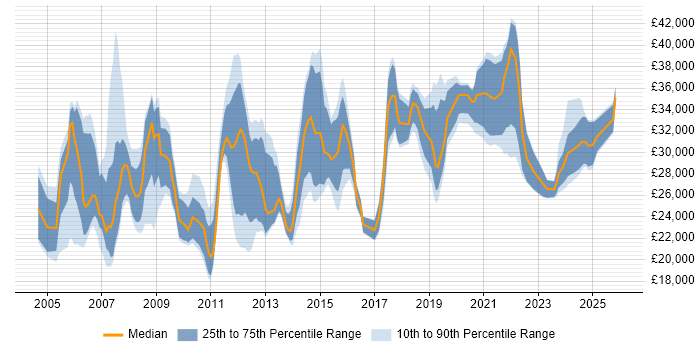 Salary distribution trend for jobs in Norwich citing Active Directory