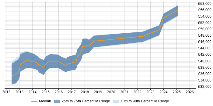 Salary distribution trend for jobs in Norwich citing Algorithms