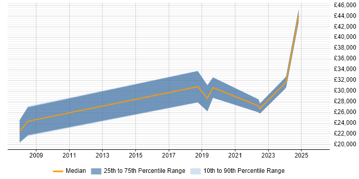 Salary distribution trend for jobs in Norwich citing Analytical Mindset