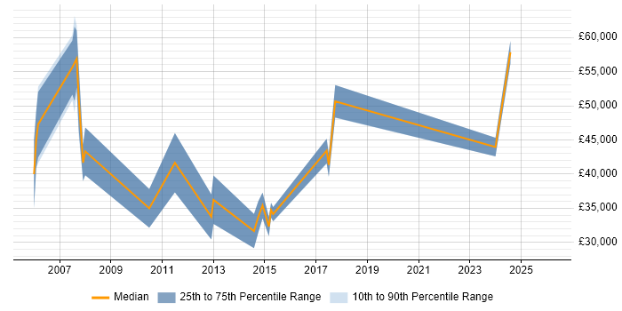Salary distribution trend for jobs in Norwich citing Analytical Thinking