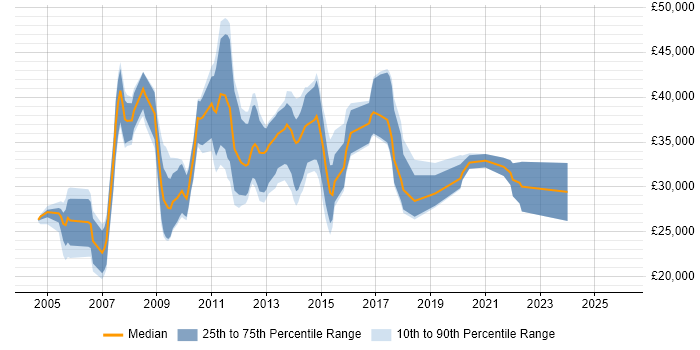 Salary distribution trend for jobs in Norwich citing Apache