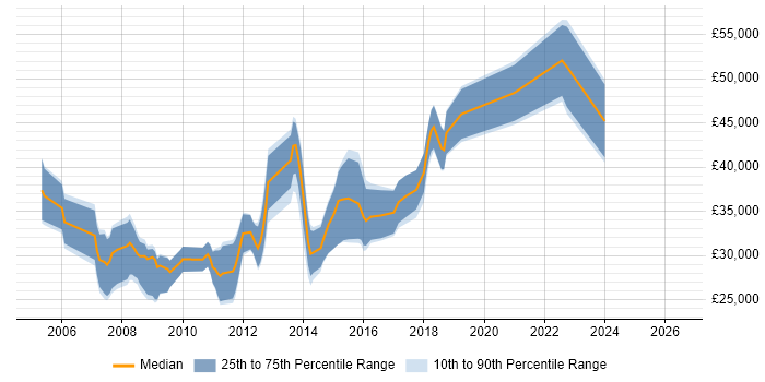Salary distribution trend for Applications Developer job vacancies in Norwich