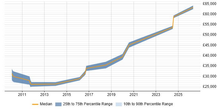 Salary distribution trend for Applications Engineer job vacancies in Norwich