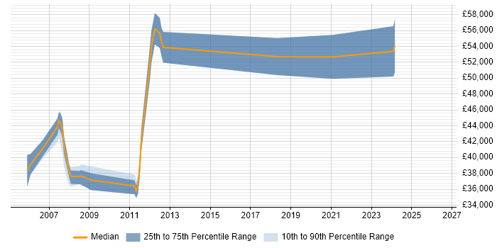 Salary distribution trend for Applications Manager job vacancies in Norwich