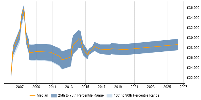 Salary distribution trend for Applications Support Analyst job vacancies in Norwich