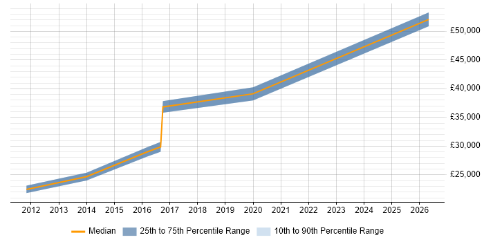 Salary distribution trend for Applications Support Engineer job vacancies in Norwich