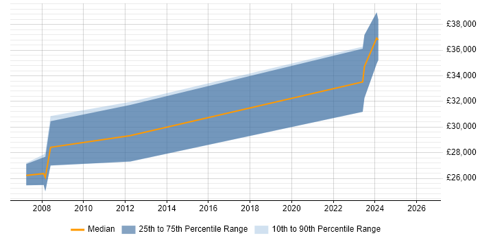 Salary distribution trend for jobs in Norwich citing ArcGIS