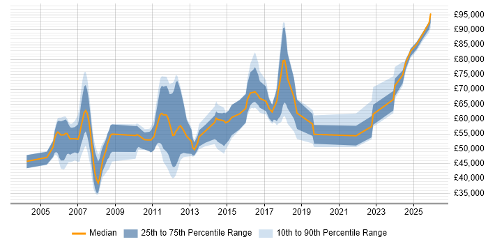 Salary distribution trend for Architect job vacancies in Norwich