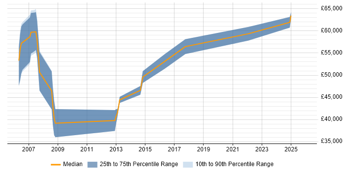 Salary distribution trend for jobs in Norwich citing Architectural Design