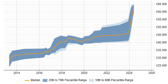 Salary distribution trend for jobs in Norwich citing ASP.NET Web API