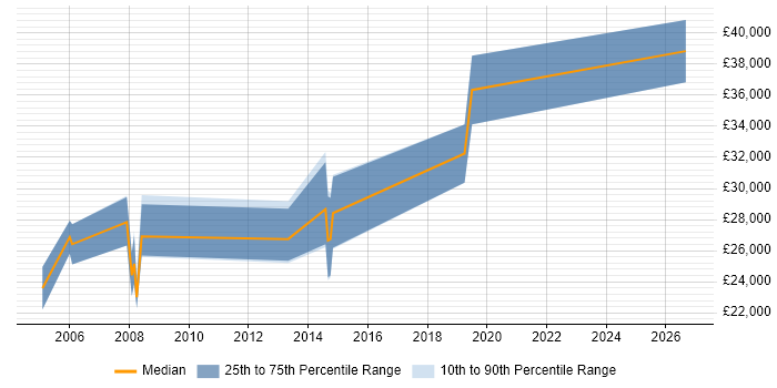 Salary distribution trend for jobs in Norwich citing AutoCAD