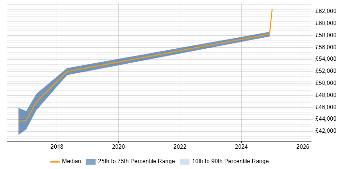 Salary distribution trend for AWS DevOps job vacancies in Norwich