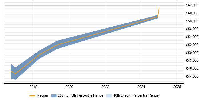 Salary distribution trend for AWS Engineer job vacancies in Norwich