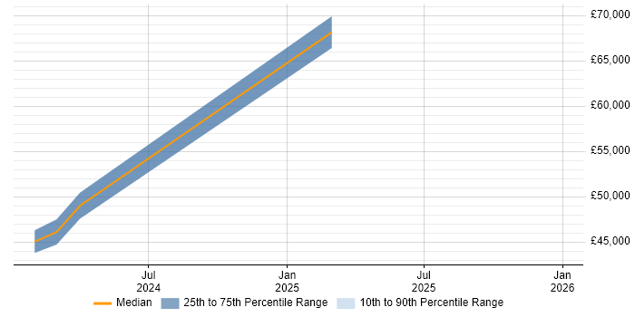 Salary distribution trend for jobs in Norwich citing Azure Certification