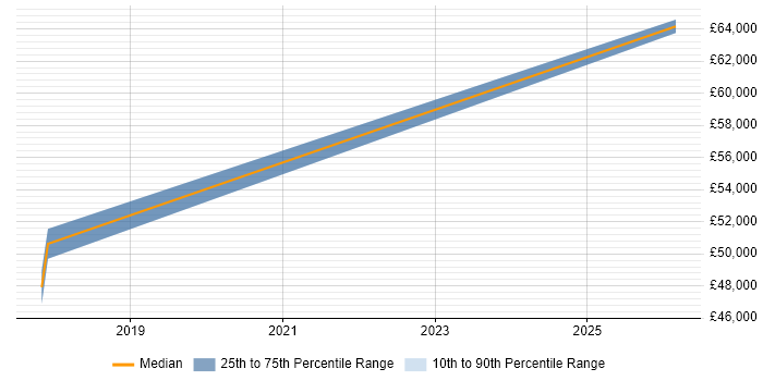 Salary distribution trend for Azure Engineer job vacancies in Norwich