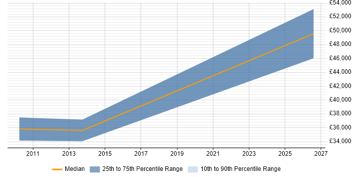 Salary distribution trend for jobs in Norwich citing B2B Sales