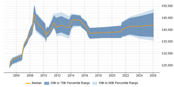 Salary distribution trend for jobs in Norwich citing B2B