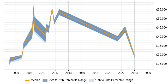 Salary distribution trend for jobs in Norwich citing B2C