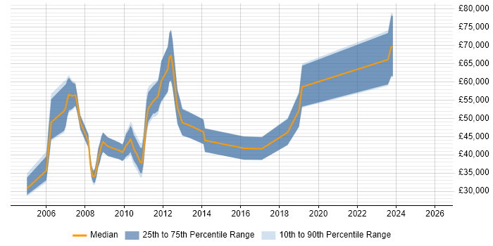 Salary distribution trend for jobs in Norwich citing Banking