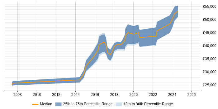 Salary distribution trend for jobs in Norwich citing Bash