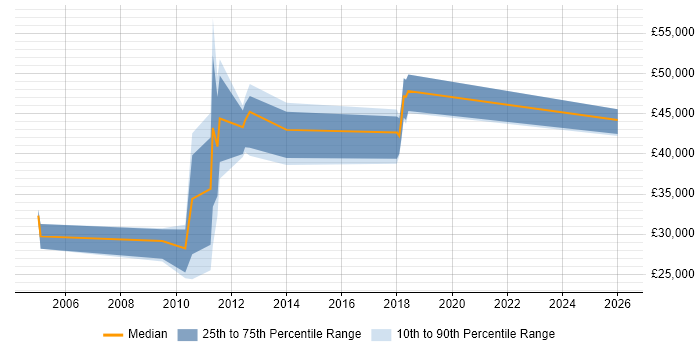 Salary distribution trend for jobs in Norwich citing Batch Processing