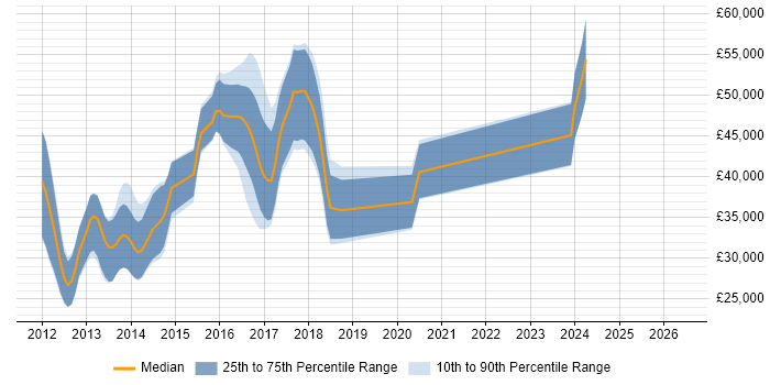 Salary distribution trend for jobs in Norwich citing BDD