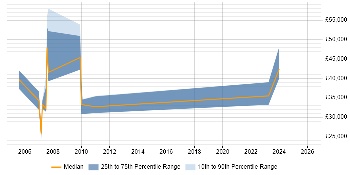 Salary distribution trend for jobs in Norwich citing Billing