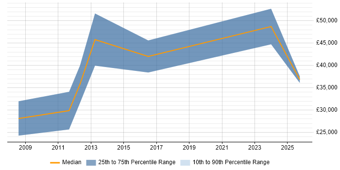 Salary distribution trend for jobs in Norwich citing Broadband