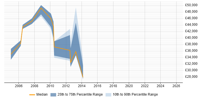 Salary distribution trend for Business Consultant job vacancies in Norwich