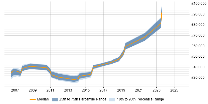 Salary distribution trend for jobs in Norwich citing Business Continuity