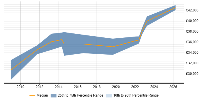 Salary distribution trend for Business Intelligence Analyst job vacancies in Norwich